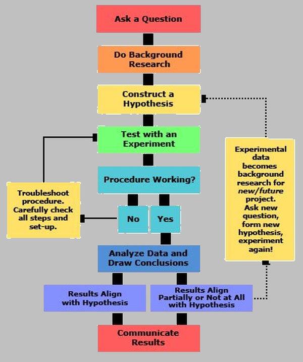 Review the Scientific Method for Control Arduino with Your Brain