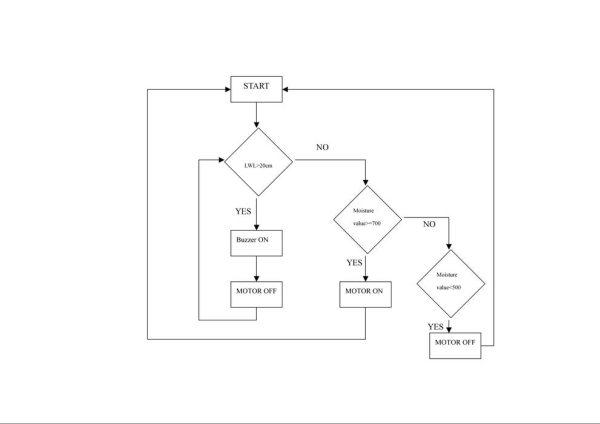 Automatic Irrigation System Control Logic
