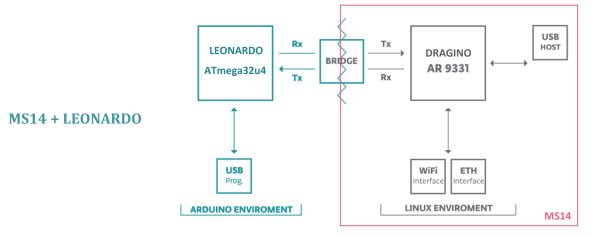 Cloud Sensor Base Station Schematic
