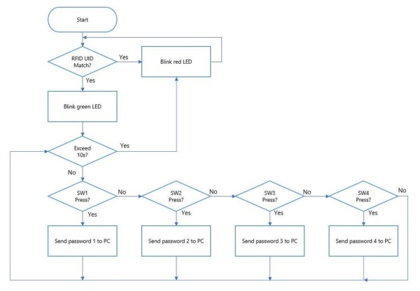 Coding (9)