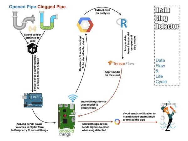 Drain Clog Detector