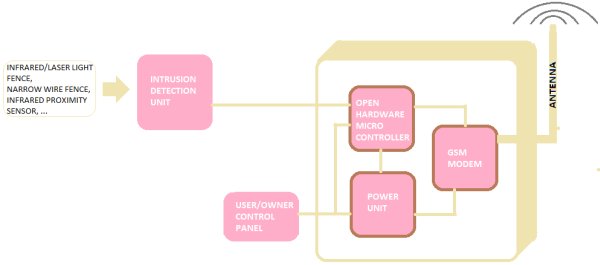GSM Home Security Alarm System