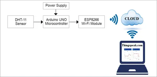 Humidity Temperature Monitoring
