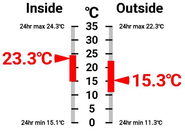 Individual Gauges