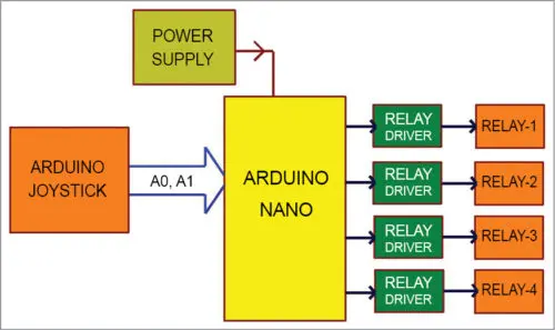 Joystick Controlled Industrial Automation System