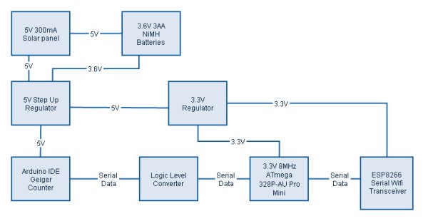Solar powered wireless Arduino based Geiger counter project Schematic