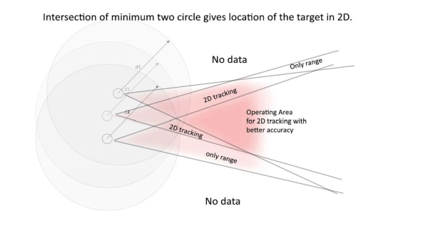 Summary and Possiblity