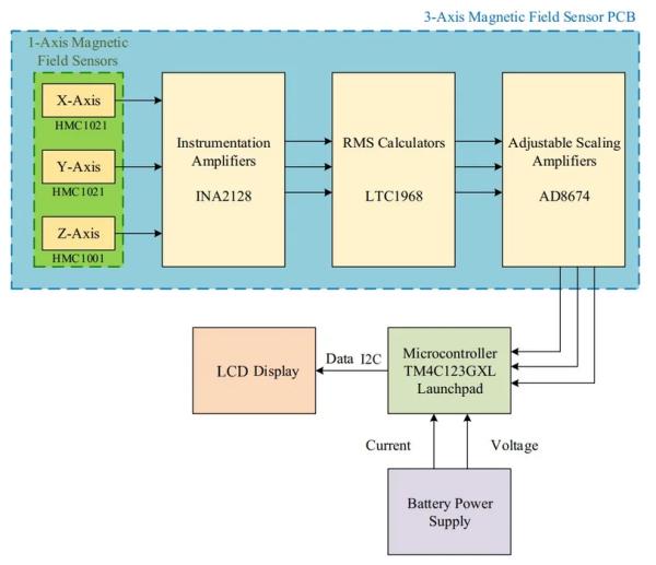 System overview