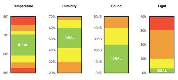 Bands of ideal sleeping conditions