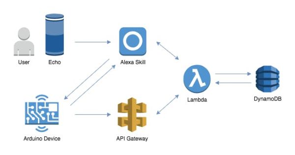 Interactions between services