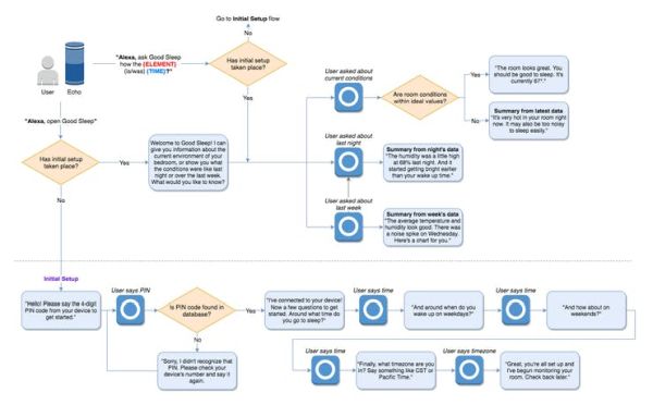 Voice User Interface diagram for Alexa skill